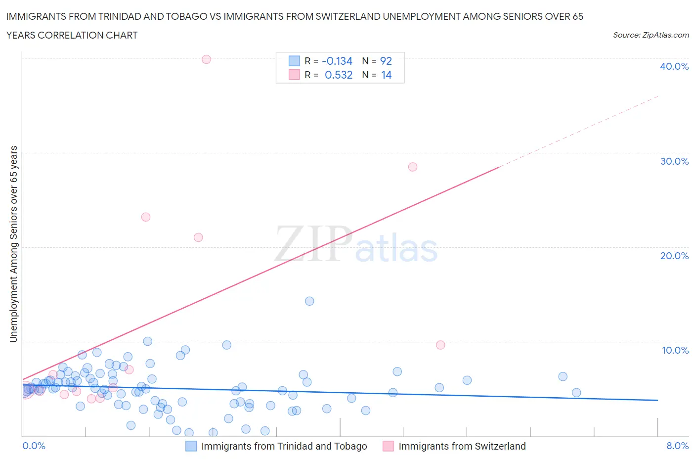 Immigrants from Trinidad and Tobago vs Immigrants from Switzerland Unemployment Among Seniors over 65 years