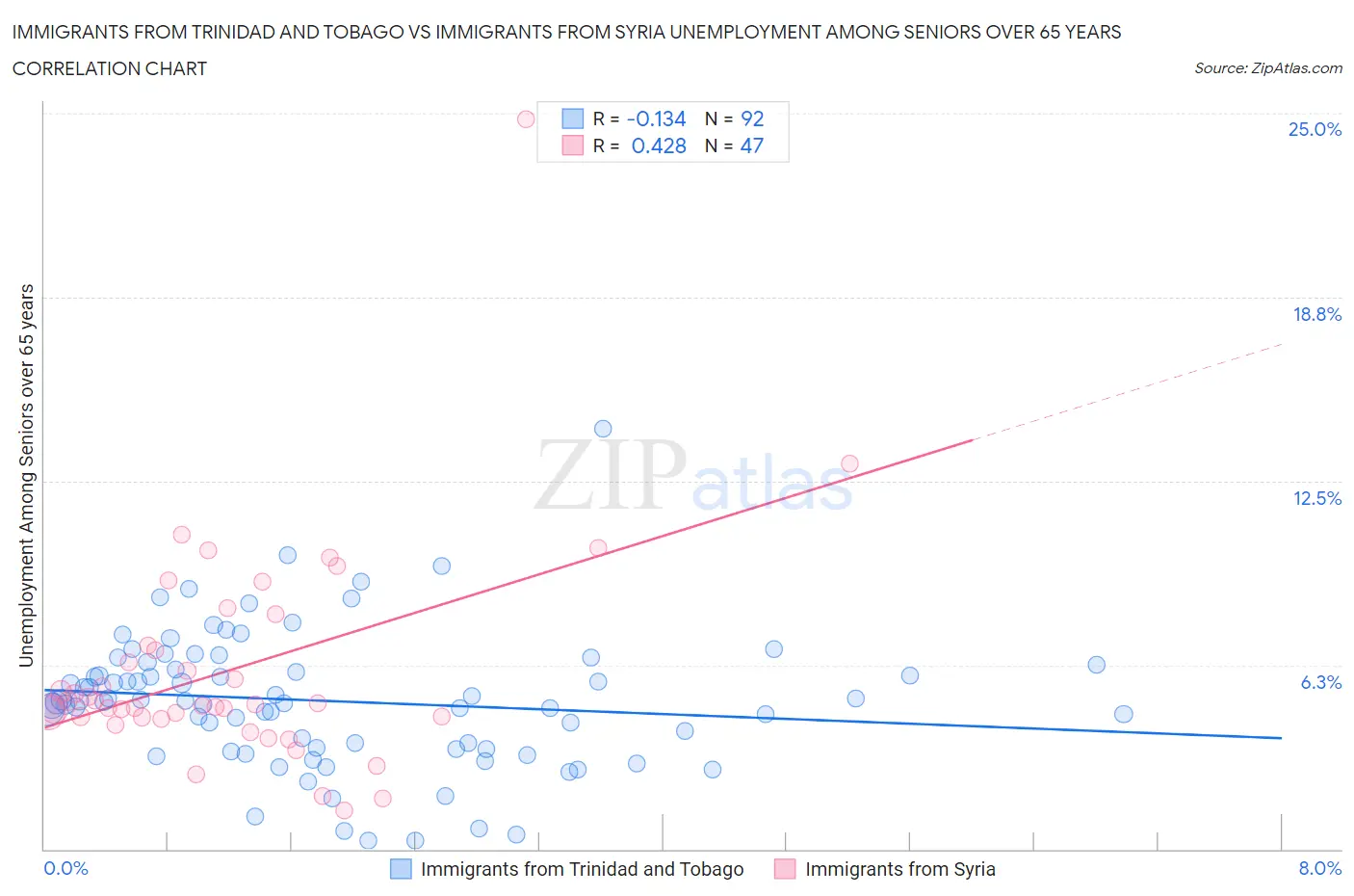 Immigrants from Trinidad and Tobago vs Immigrants from Syria Unemployment Among Seniors over 65 years