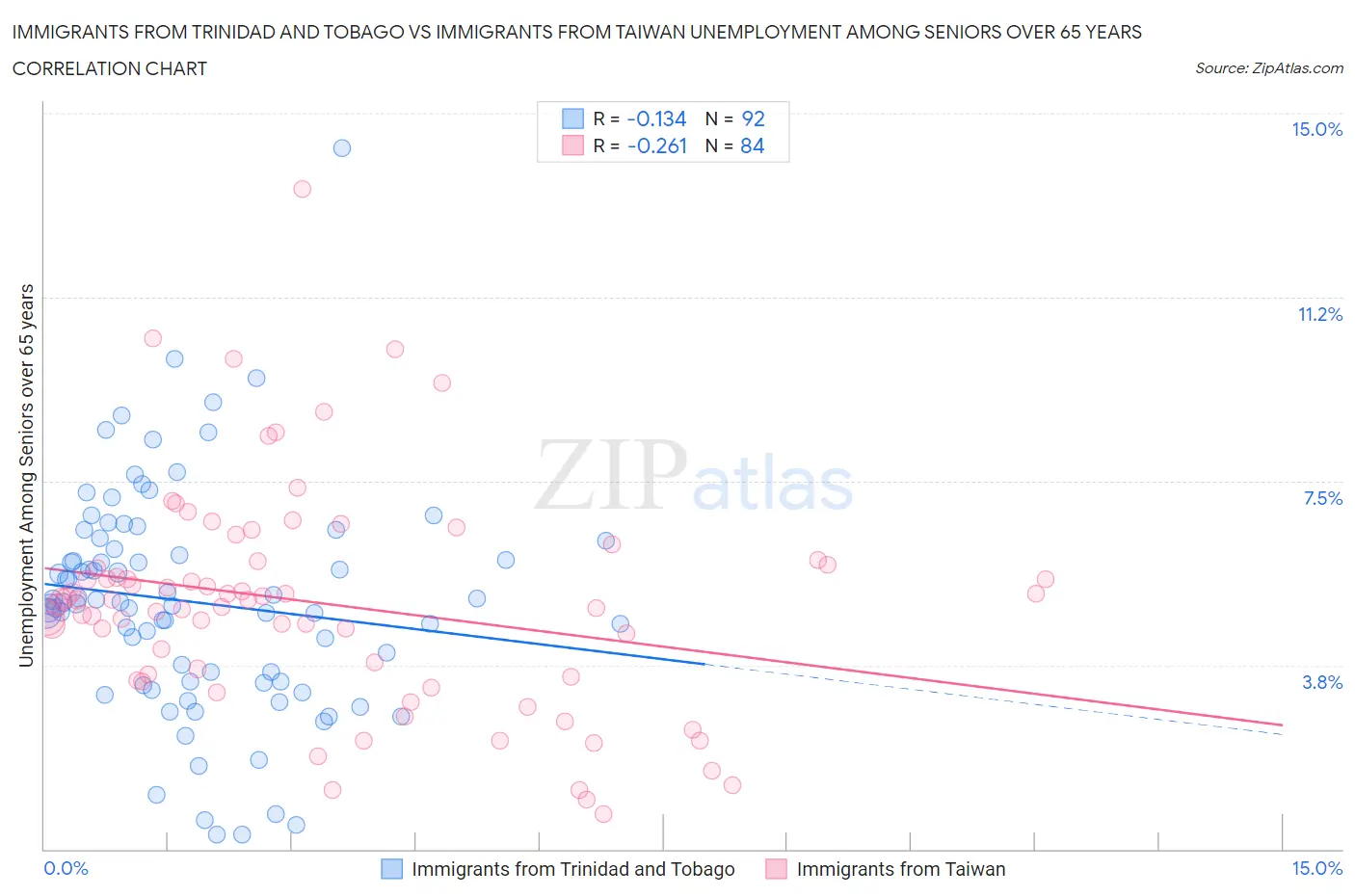 Immigrants from Trinidad and Tobago vs Immigrants from Taiwan Unemployment Among Seniors over 65 years