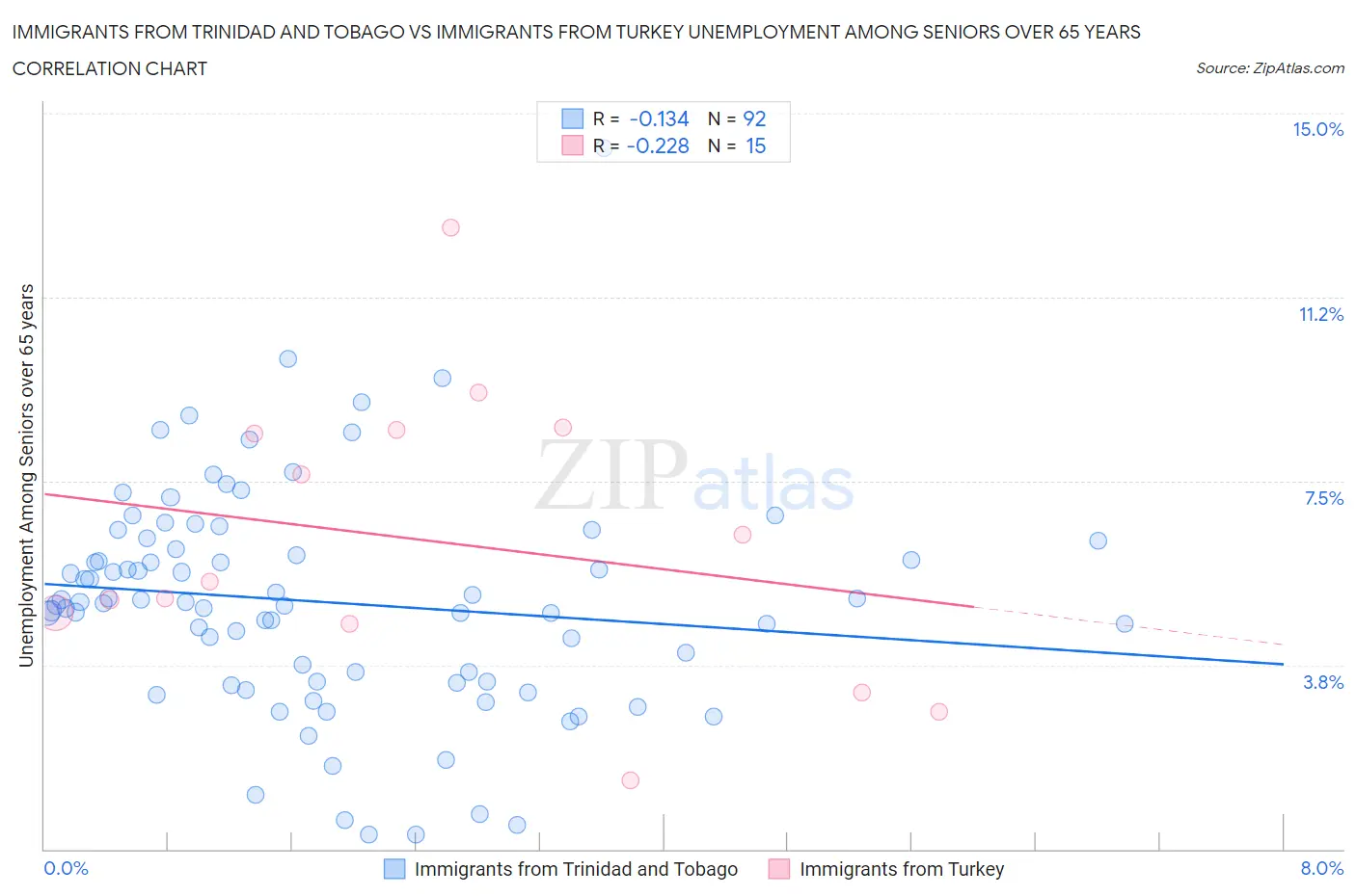 Immigrants from Trinidad and Tobago vs Immigrants from Turkey Unemployment Among Seniors over 65 years