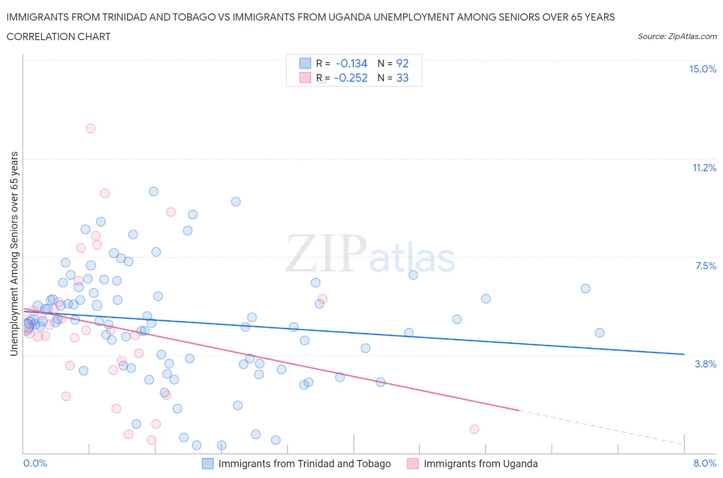 Immigrants from Trinidad and Tobago vs Immigrants from Uganda Unemployment Among Seniors over 65 years