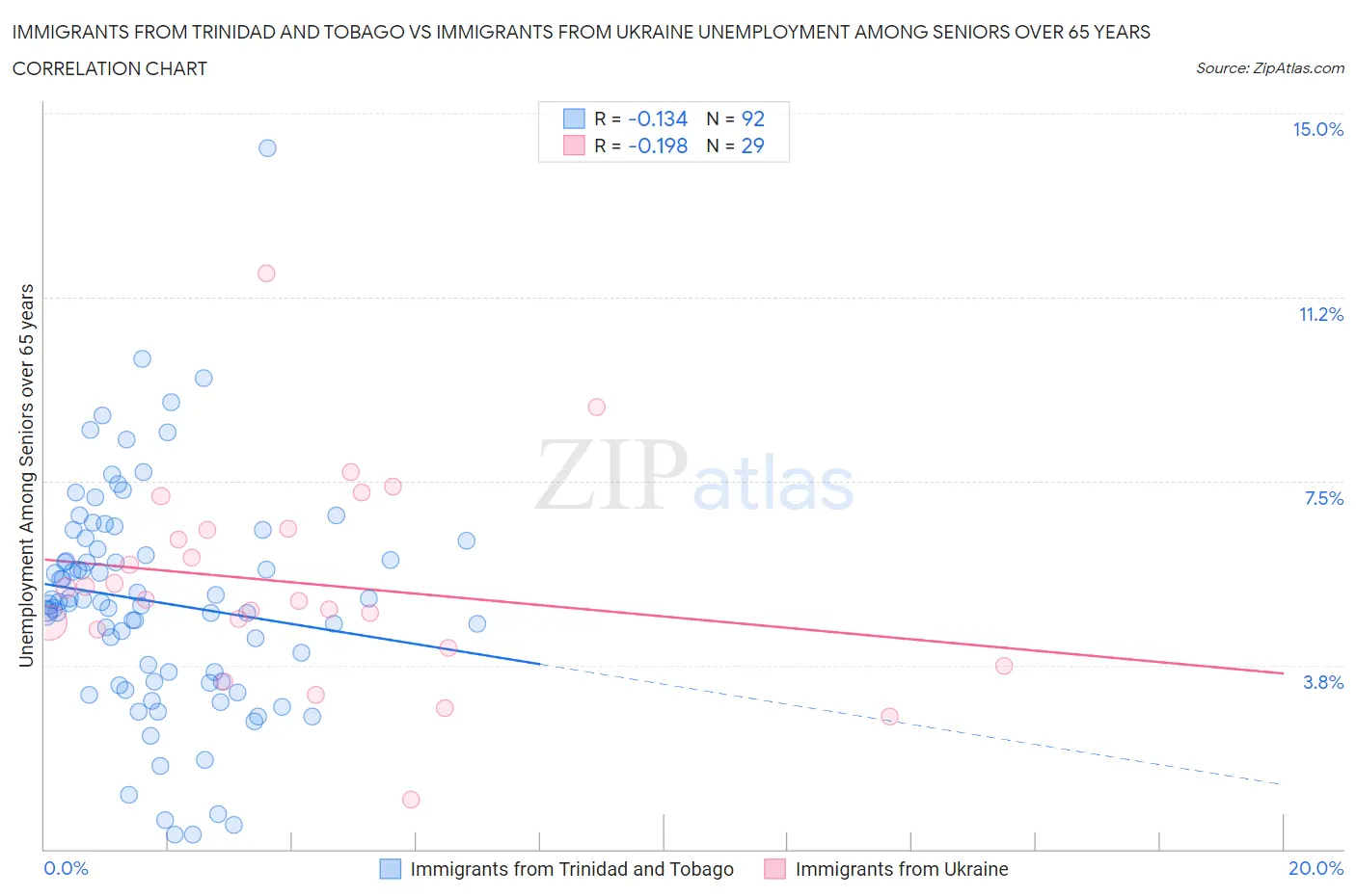 Immigrants from Trinidad and Tobago vs Immigrants from Ukraine Unemployment Among Seniors over 65 years