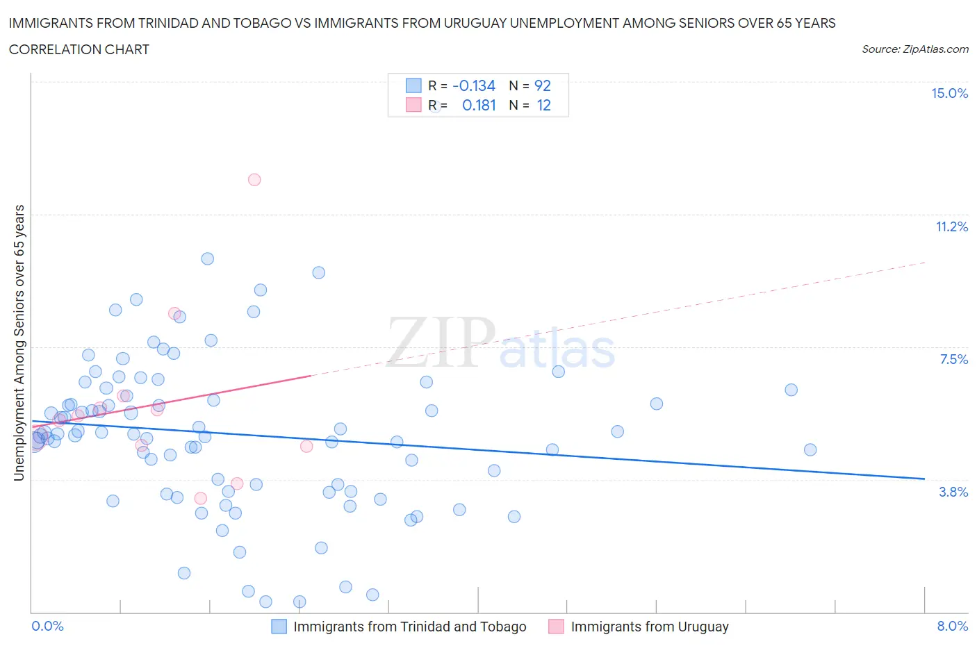 Immigrants from Trinidad and Tobago vs Immigrants from Uruguay Unemployment Among Seniors over 65 years