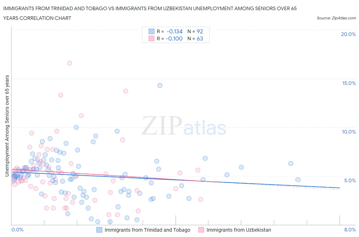 Immigrants from Trinidad and Tobago vs Immigrants from Uzbekistan Unemployment Among Seniors over 65 years