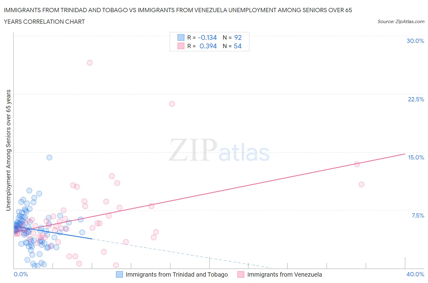 Immigrants from Trinidad and Tobago vs Immigrants from Venezuela Unemployment Among Seniors over 65 years