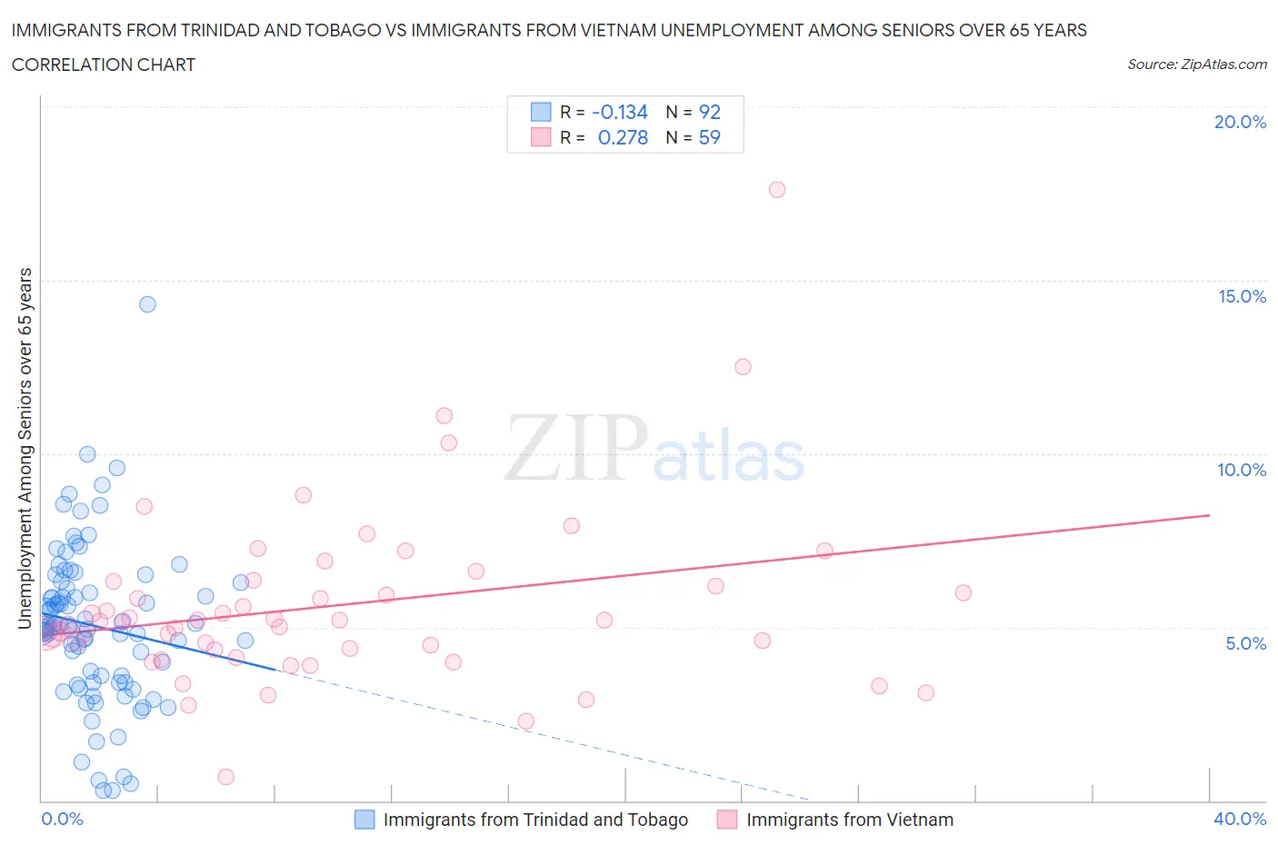 Immigrants from Trinidad and Tobago vs Immigrants from Vietnam Unemployment Among Seniors over 65 years