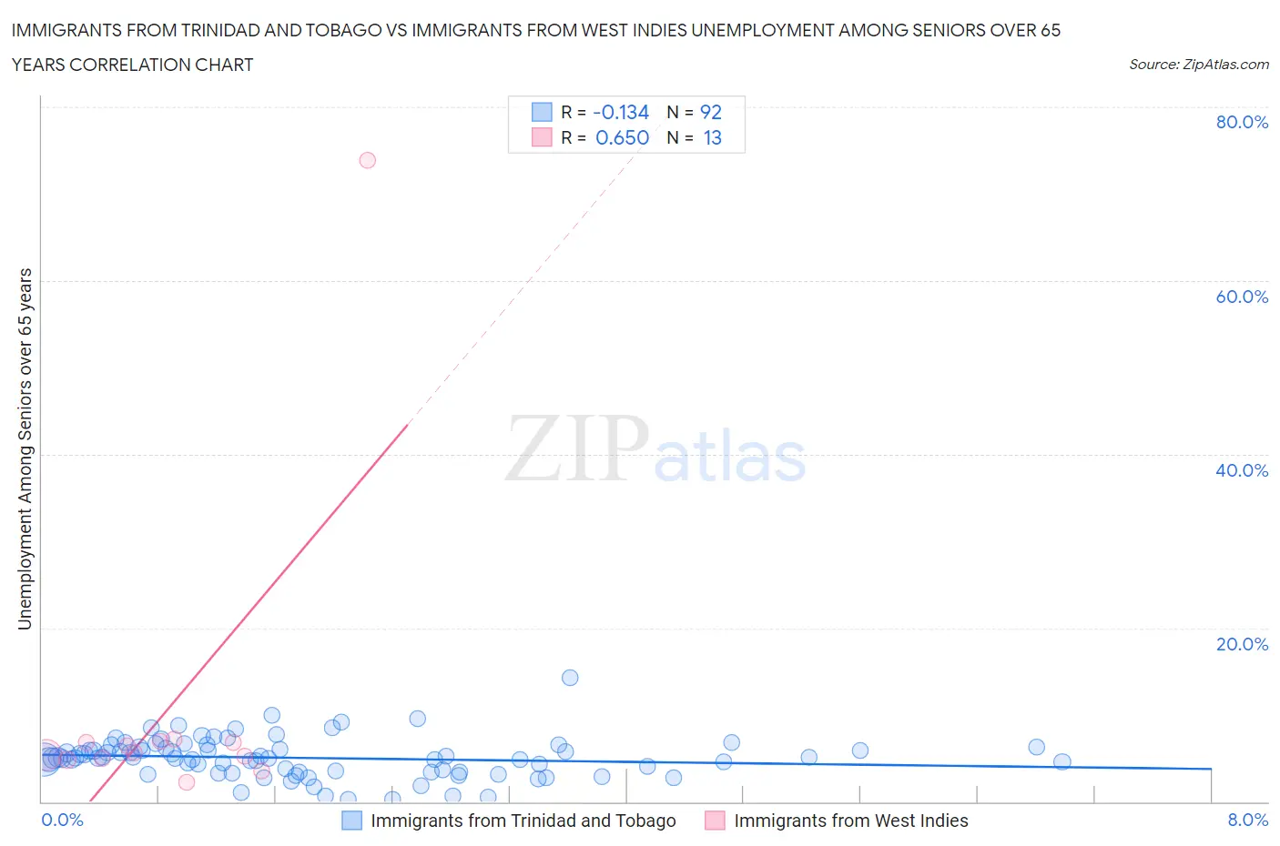 Immigrants from Trinidad and Tobago vs Immigrants from West Indies Unemployment Among Seniors over 65 years
