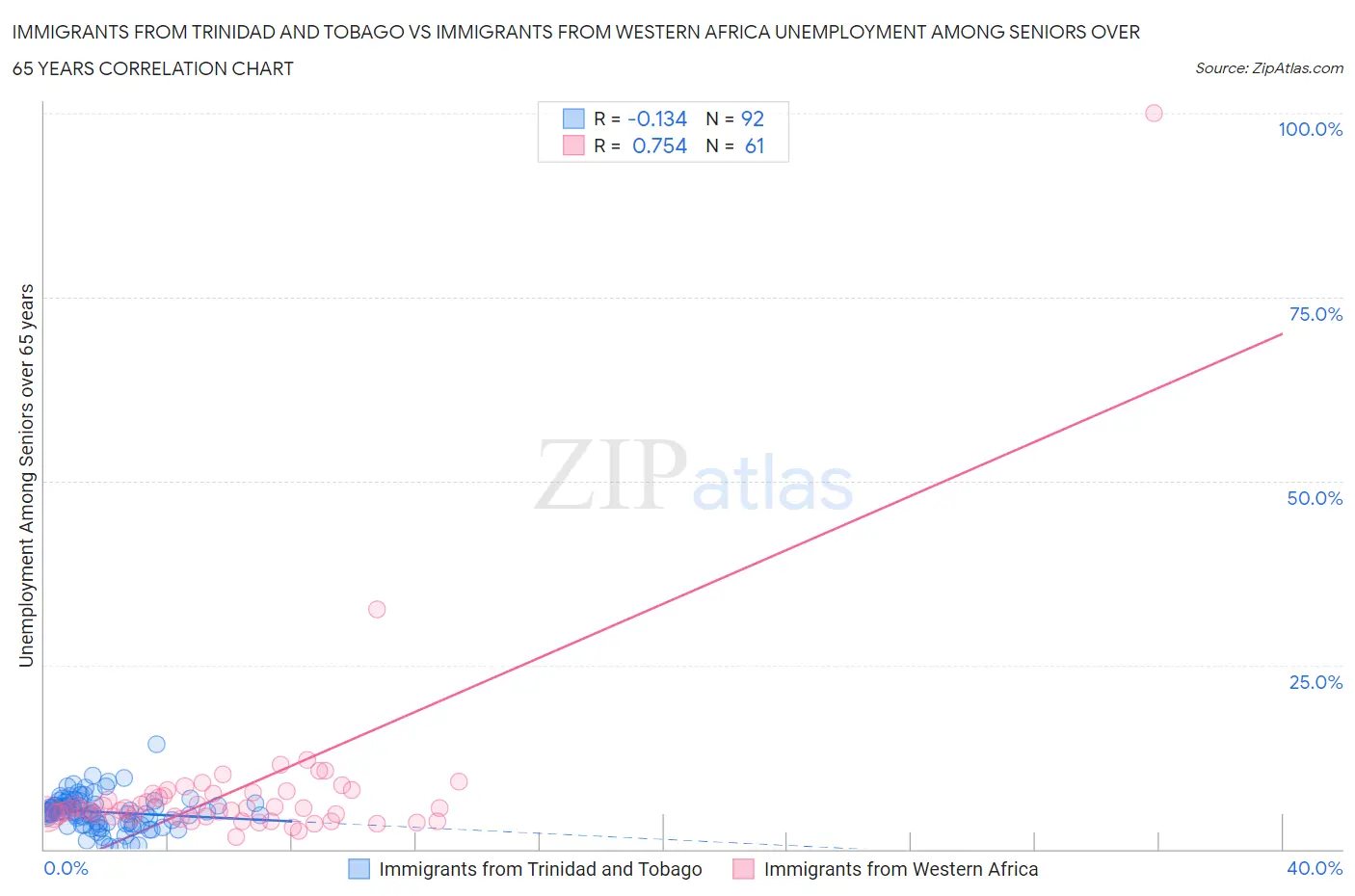 Immigrants from Trinidad and Tobago vs Immigrants from Western Africa Unemployment Among Seniors over 65 years