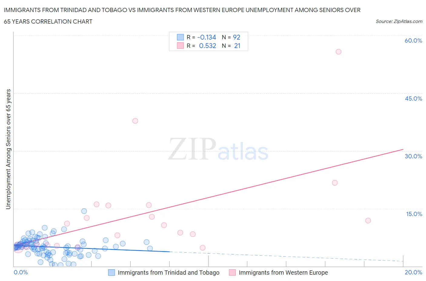 Immigrants from Trinidad and Tobago vs Immigrants from Western Europe Unemployment Among Seniors over 65 years