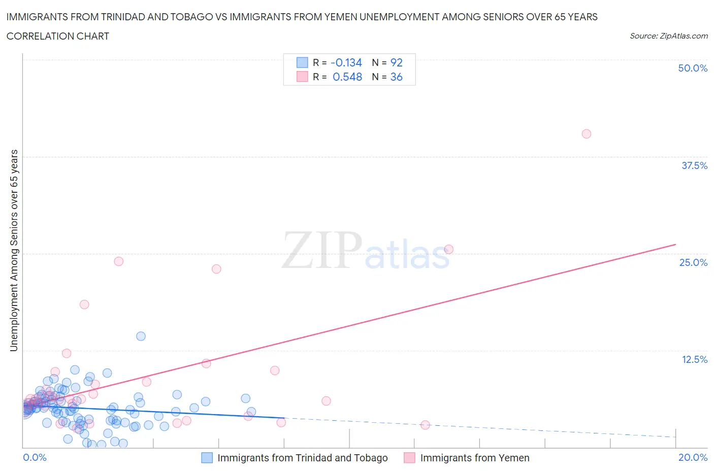 Immigrants from Trinidad and Tobago vs Immigrants from Yemen Unemployment Among Seniors over 65 years