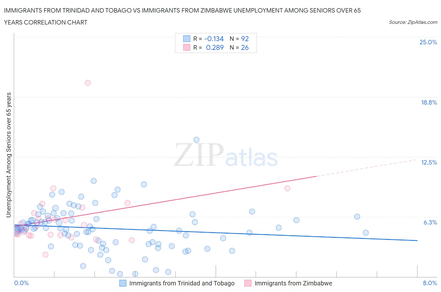 Immigrants from Trinidad and Tobago vs Immigrants from Zimbabwe Unemployment Among Seniors over 65 years