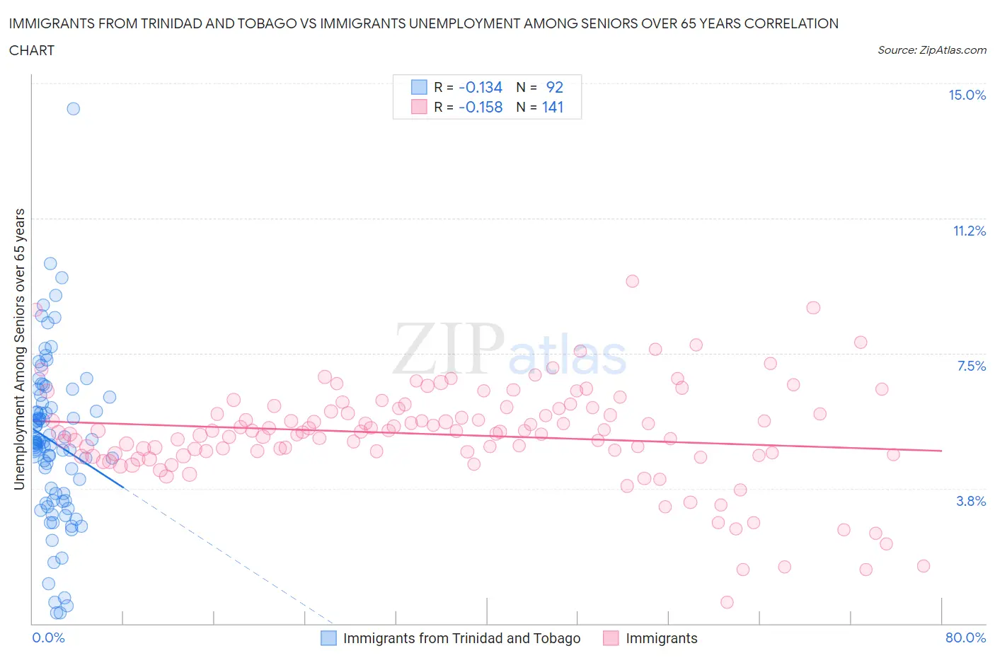 Immigrants from Trinidad and Tobago vs Immigrants Unemployment Among Seniors over 65 years