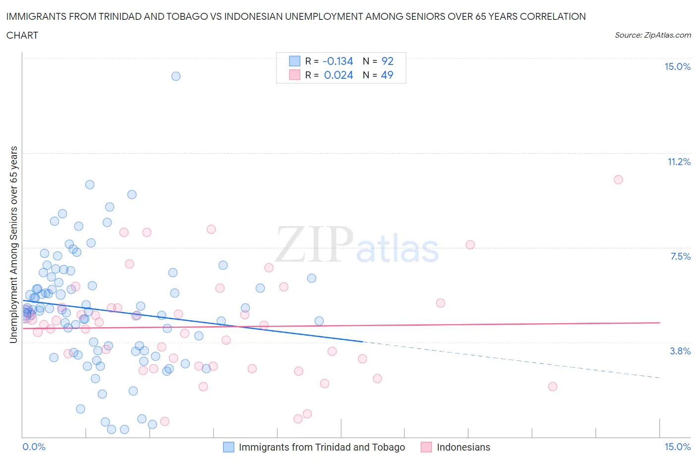 Immigrants from Trinidad and Tobago vs Indonesian Unemployment Among Seniors over 65 years