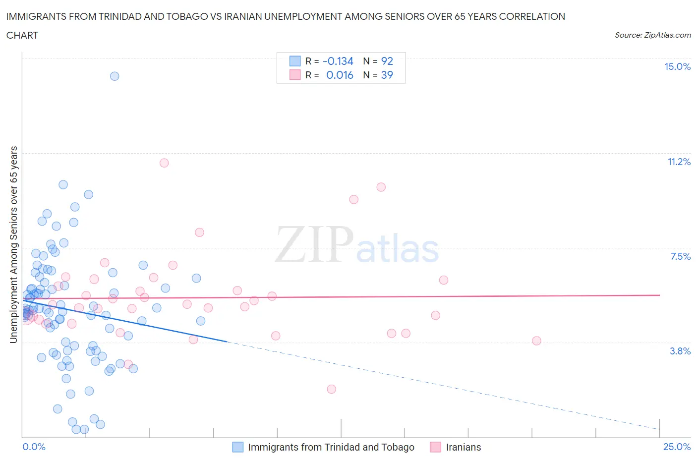 Immigrants from Trinidad and Tobago vs Iranian Unemployment Among Seniors over 65 years