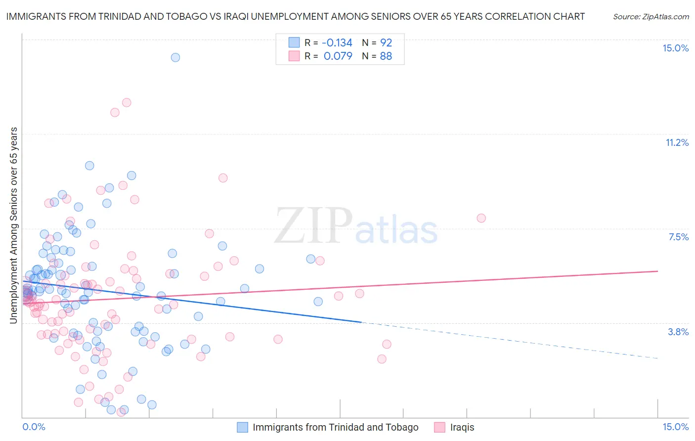 Immigrants from Trinidad and Tobago vs Iraqi Unemployment Among Seniors over 65 years