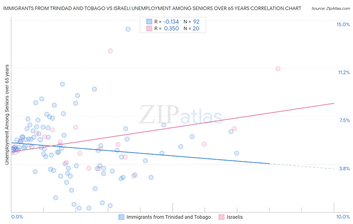 Immigrants from Trinidad and Tobago vs Israeli Unemployment Among Seniors over 65 years