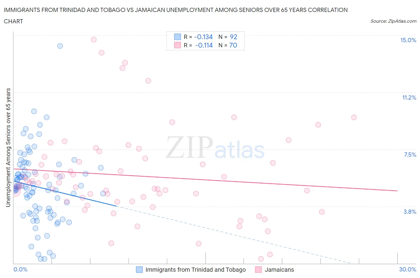 Immigrants from Trinidad and Tobago vs Jamaican Unemployment Among Seniors over 65 years