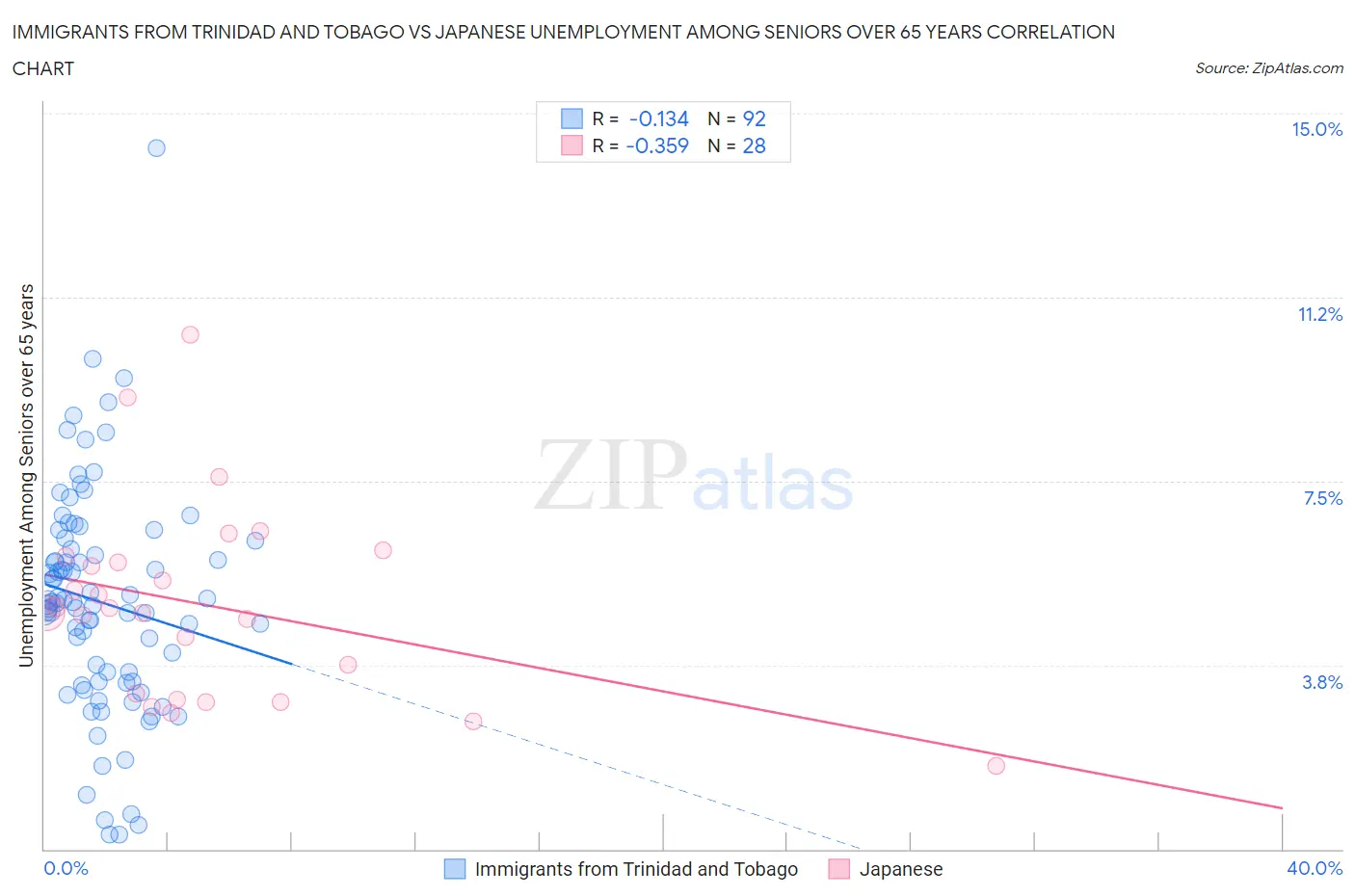 Immigrants from Trinidad and Tobago vs Japanese Unemployment Among Seniors over 65 years