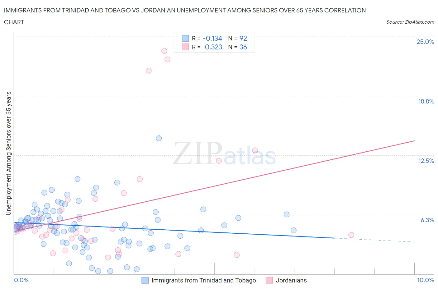 Immigrants from Trinidad and Tobago vs Jordanian Unemployment Among Seniors over 65 years