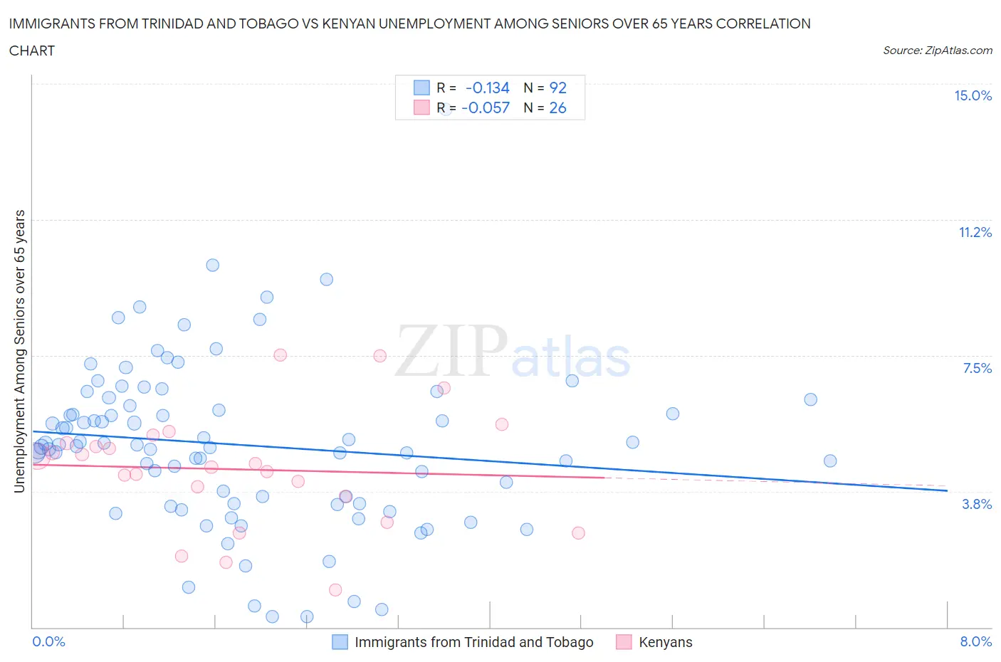 Immigrants from Trinidad and Tobago vs Kenyan Unemployment Among Seniors over 65 years