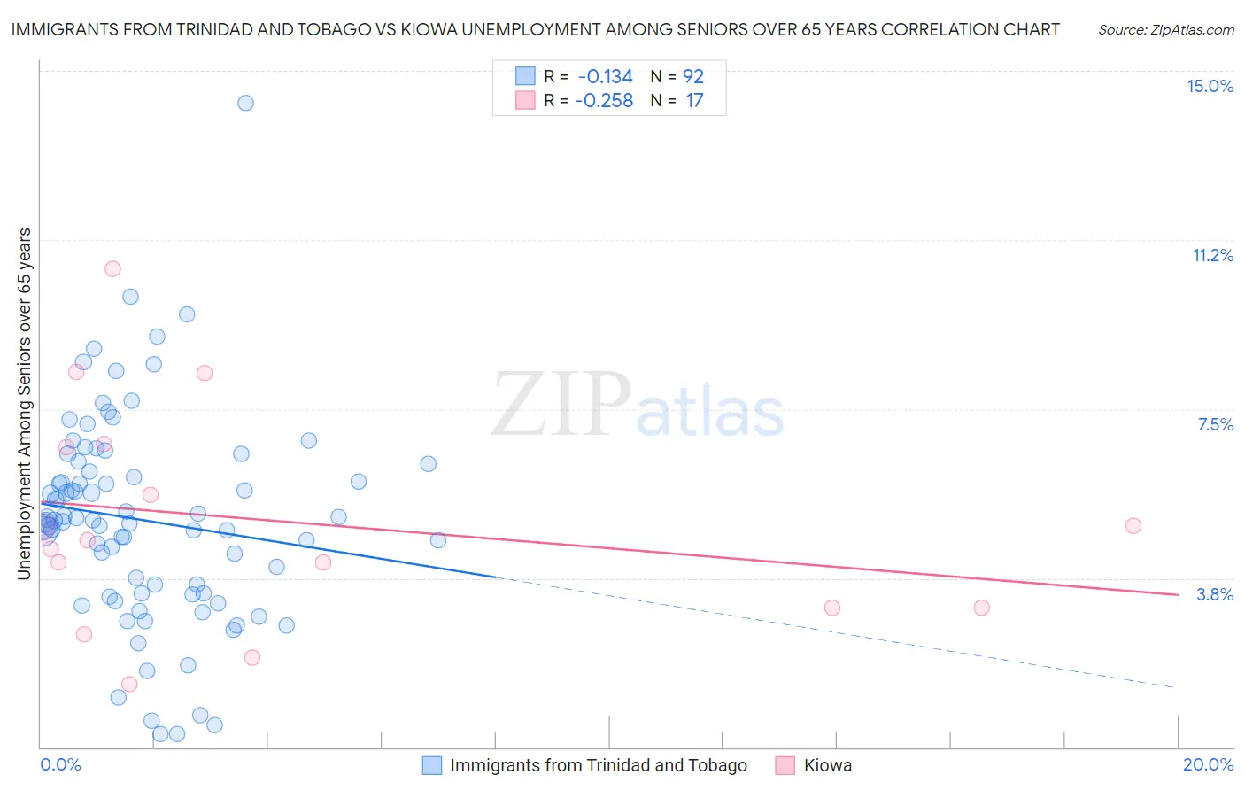 Immigrants from Trinidad and Tobago vs Kiowa Unemployment Among Seniors over 65 years