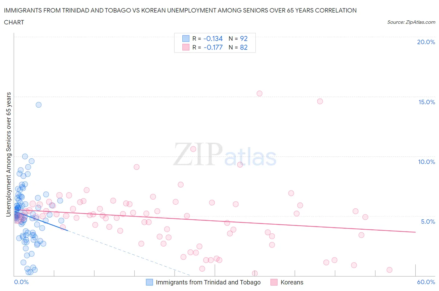 Immigrants from Trinidad and Tobago vs Korean Unemployment Among Seniors over 65 years