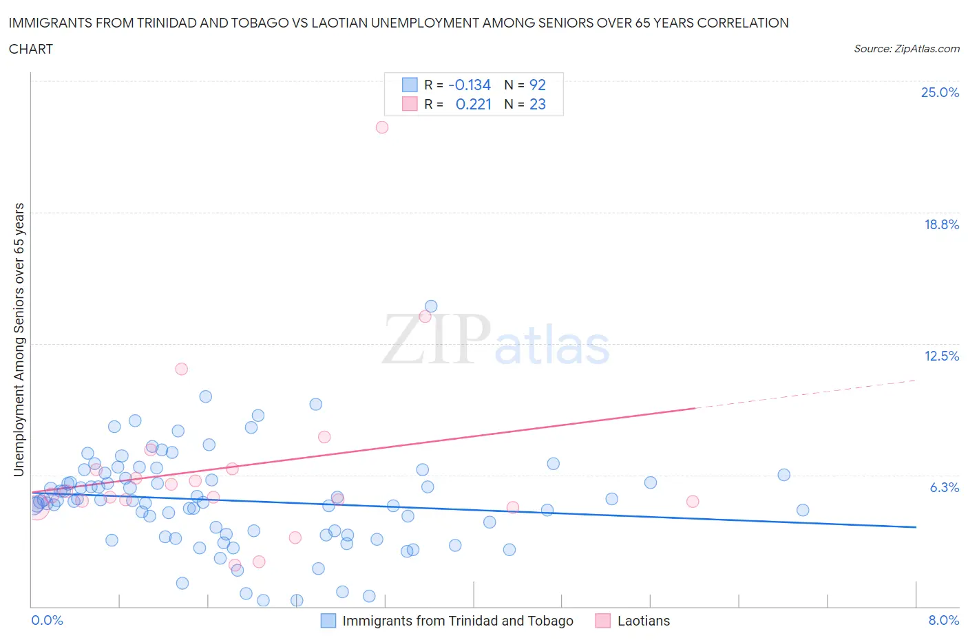 Immigrants from Trinidad and Tobago vs Laotian Unemployment Among Seniors over 65 years