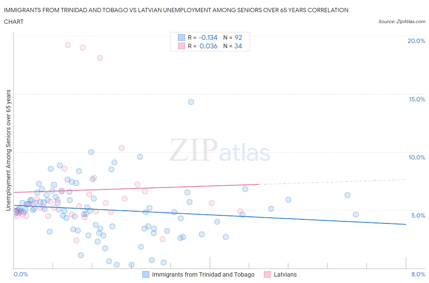 Immigrants from Trinidad and Tobago vs Latvian Unemployment Among Seniors over 65 years