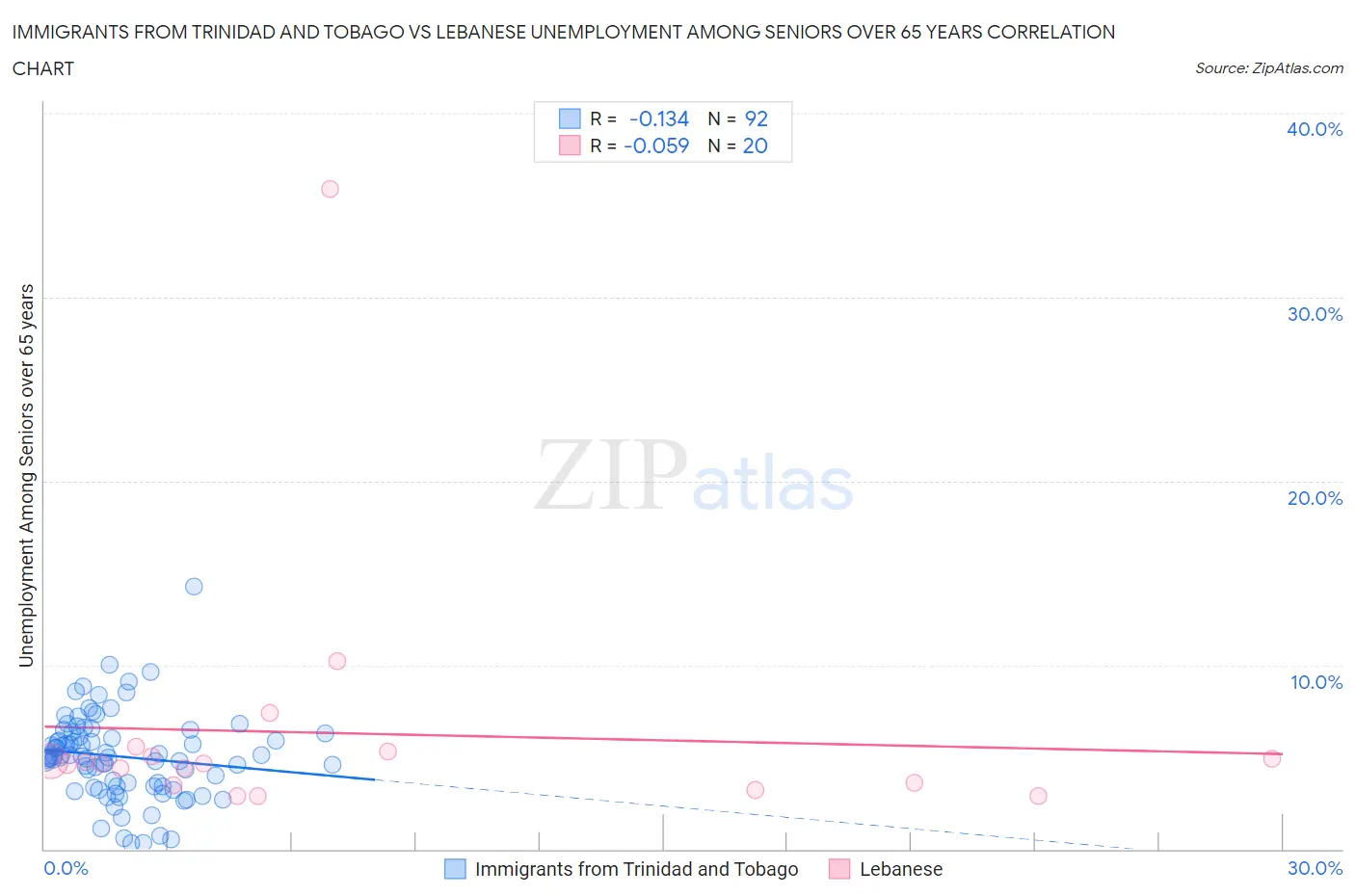 Immigrants from Trinidad and Tobago vs Lebanese Unemployment Among Seniors over 65 years