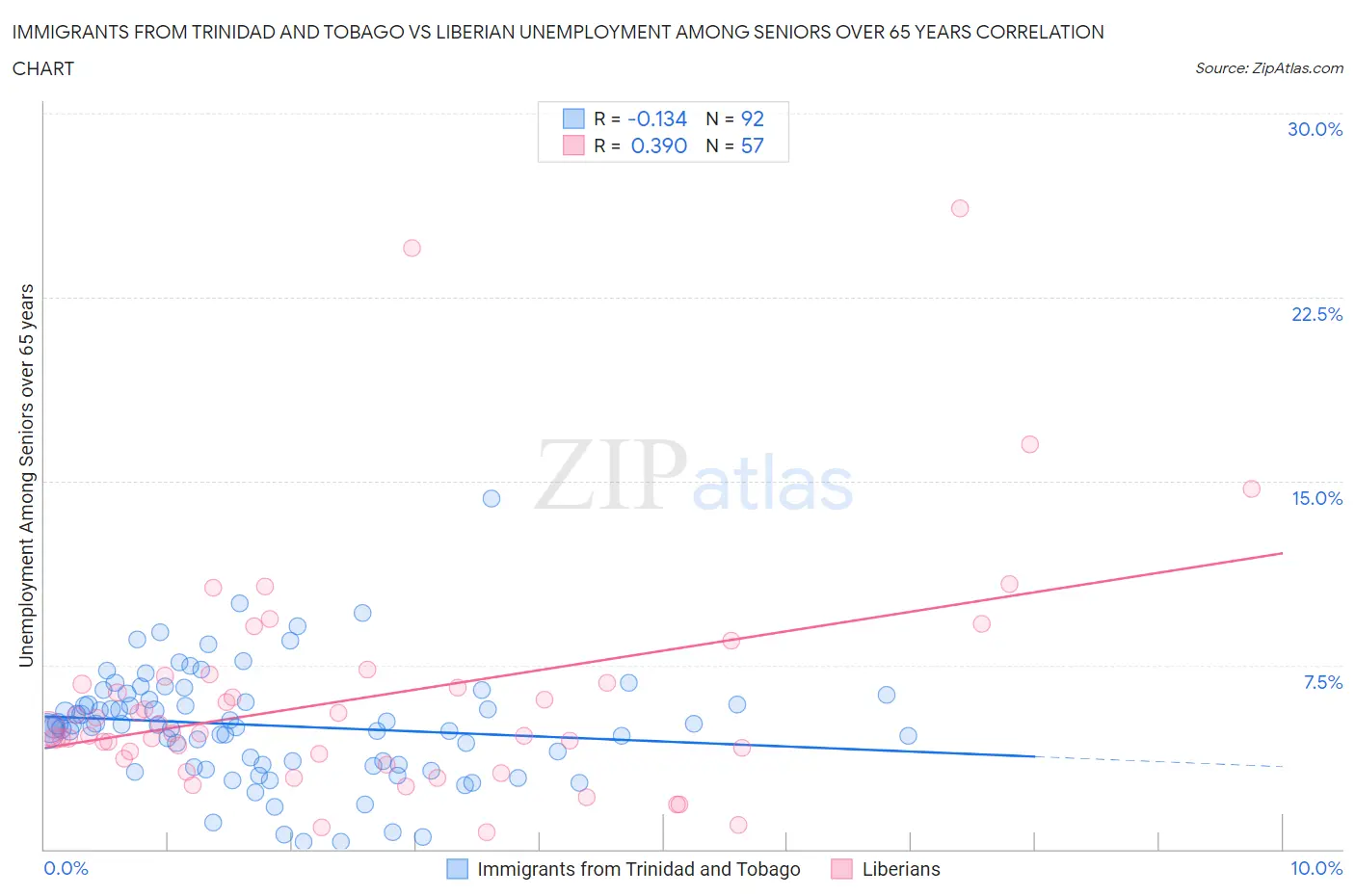 Immigrants from Trinidad and Tobago vs Liberian Unemployment Among Seniors over 65 years