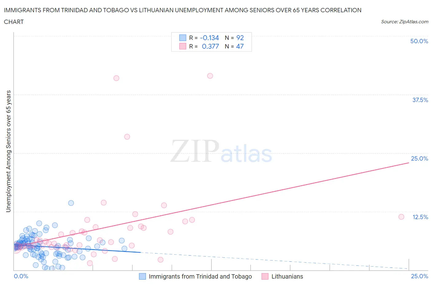 Immigrants from Trinidad and Tobago vs Lithuanian Unemployment Among Seniors over 65 years