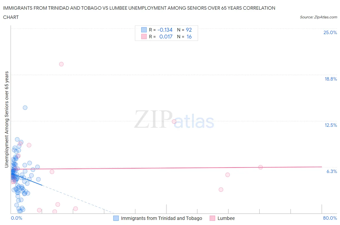 Immigrants from Trinidad and Tobago vs Lumbee Unemployment Among Seniors over 65 years