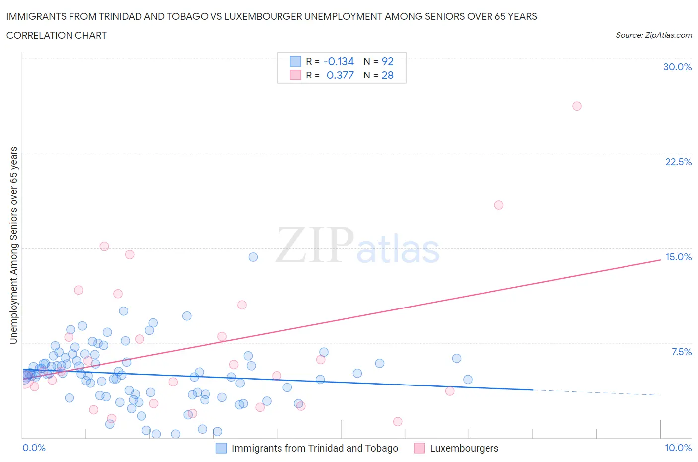 Immigrants from Trinidad and Tobago vs Luxembourger Unemployment Among Seniors over 65 years