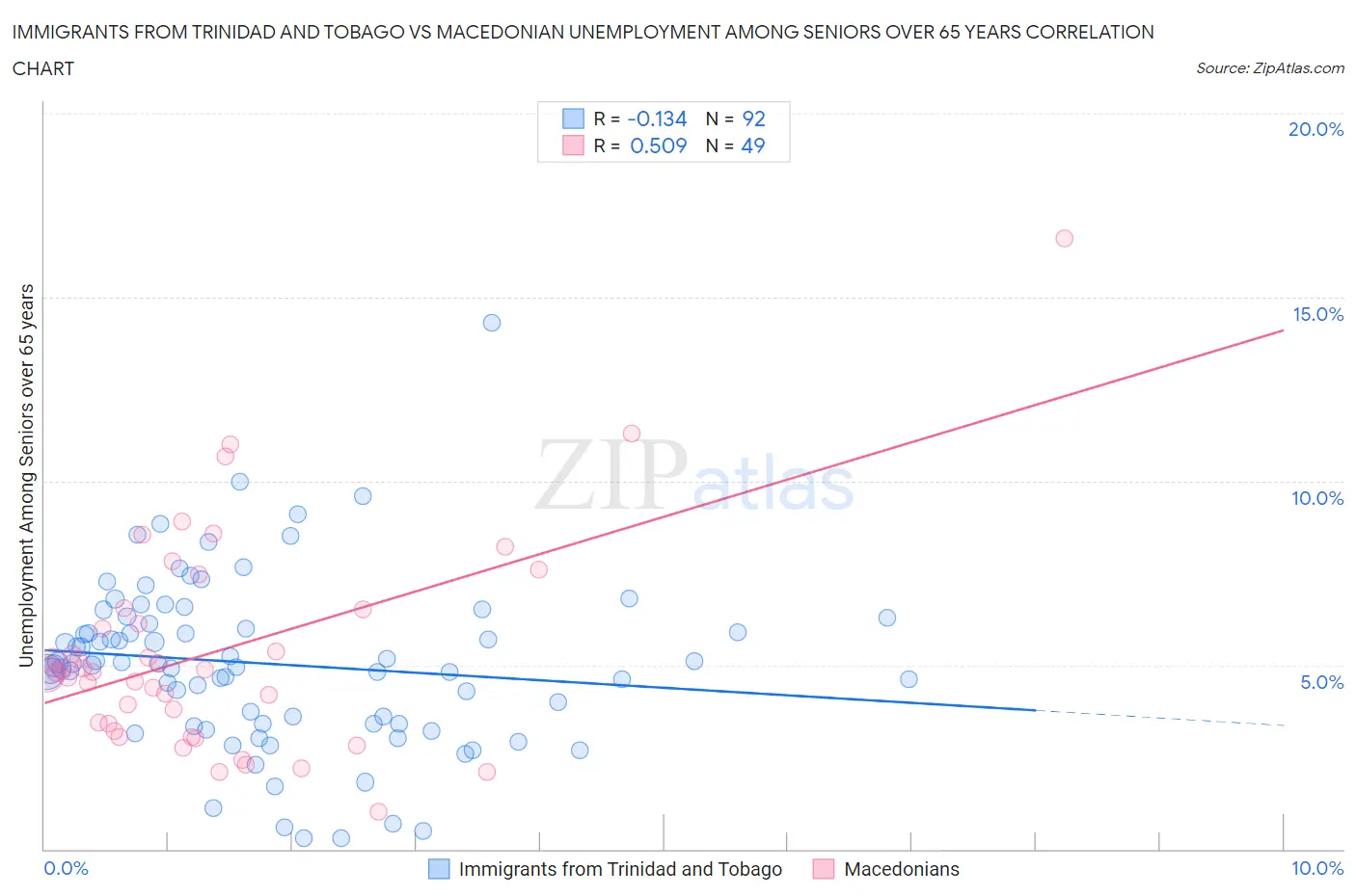 Immigrants from Trinidad and Tobago vs Macedonian Unemployment Among Seniors over 65 years