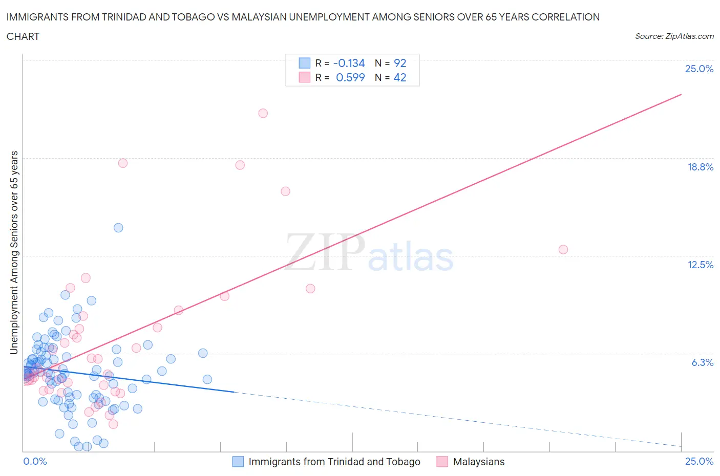 Immigrants from Trinidad and Tobago vs Malaysian Unemployment Among Seniors over 65 years