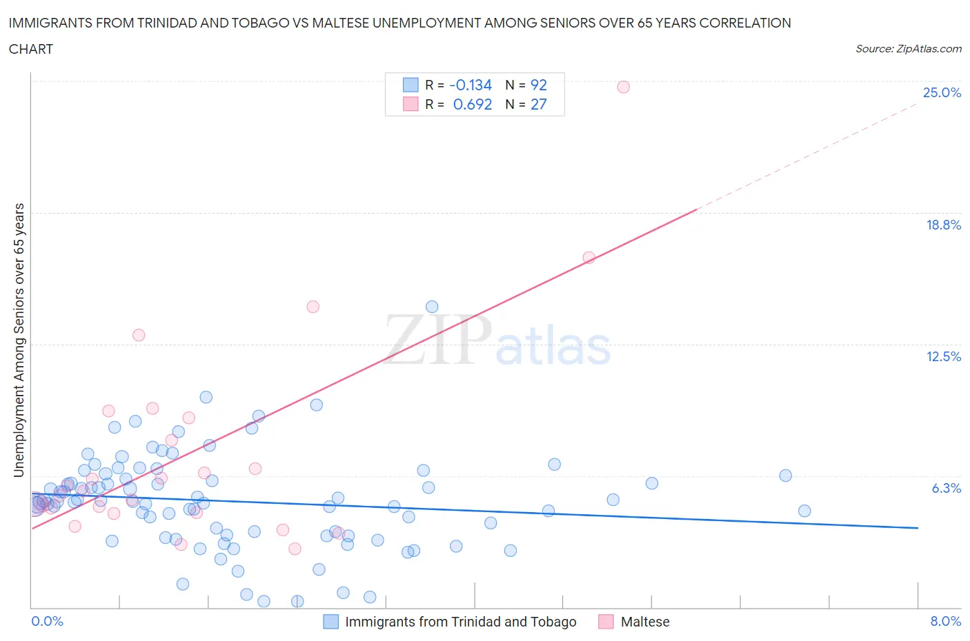 Immigrants from Trinidad and Tobago vs Maltese Unemployment Among Seniors over 65 years