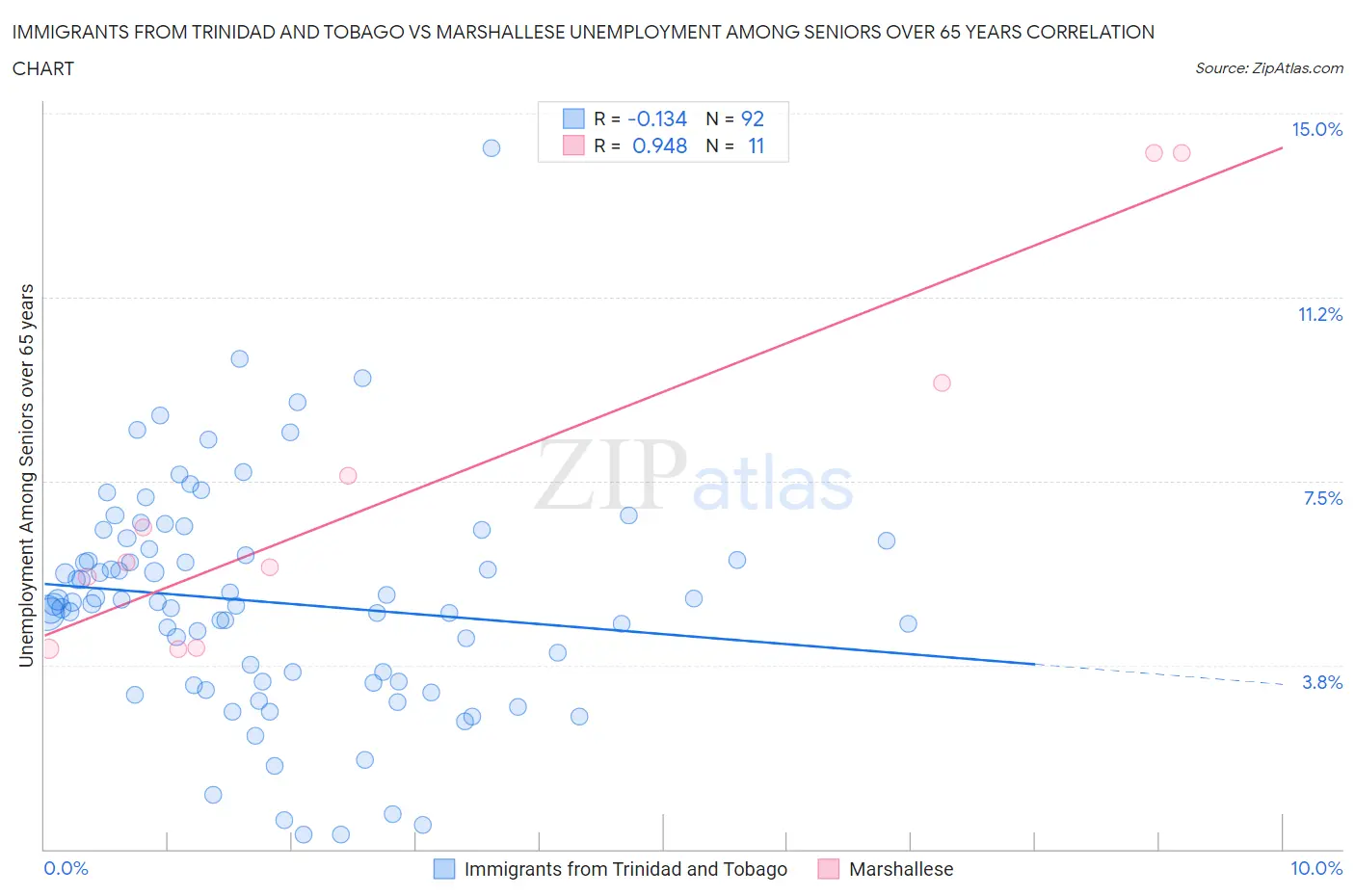 Immigrants from Trinidad and Tobago vs Marshallese Unemployment Among Seniors over 65 years