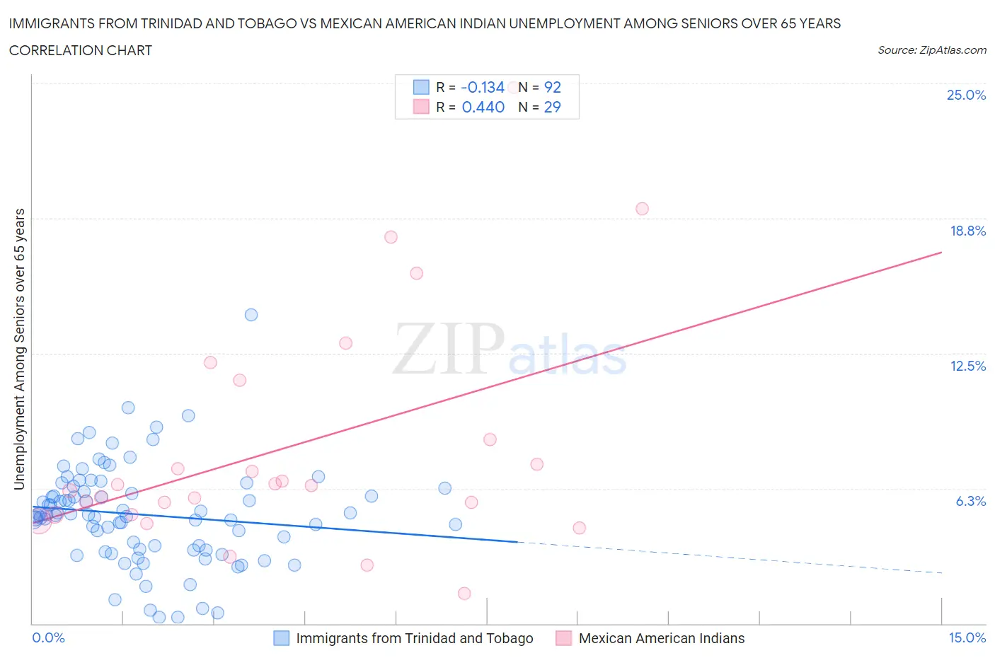 Immigrants from Trinidad and Tobago vs Mexican American Indian Unemployment Among Seniors over 65 years