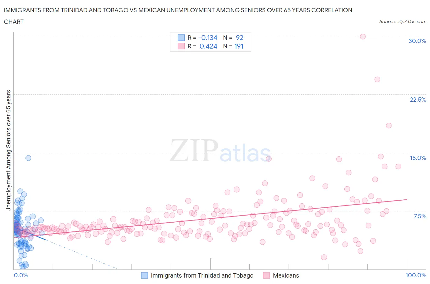 Immigrants from Trinidad and Tobago vs Mexican Unemployment Among Seniors over 65 years