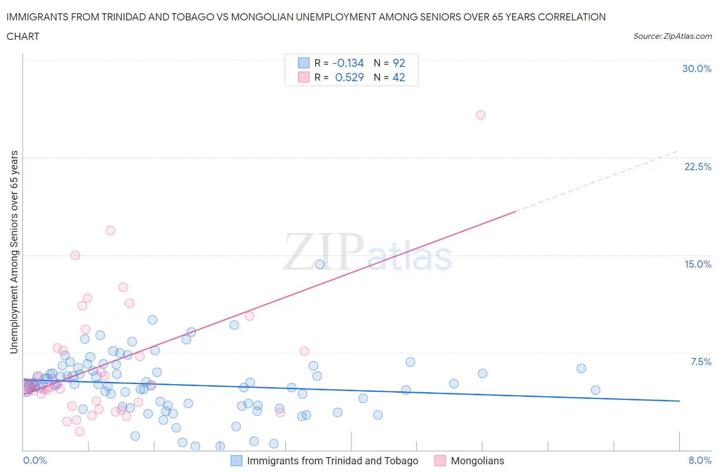 Immigrants from Trinidad and Tobago vs Mongolian Unemployment Among Seniors over 65 years