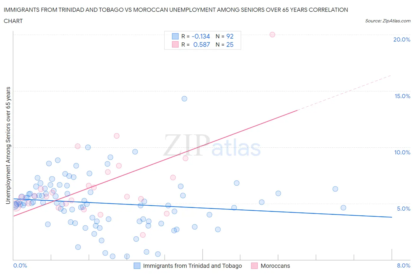 Immigrants from Trinidad and Tobago vs Moroccan Unemployment Among Seniors over 65 years