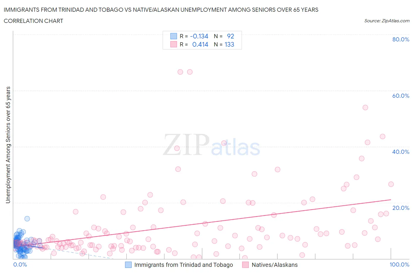 Immigrants from Trinidad and Tobago vs Native/Alaskan Unemployment Among Seniors over 65 years