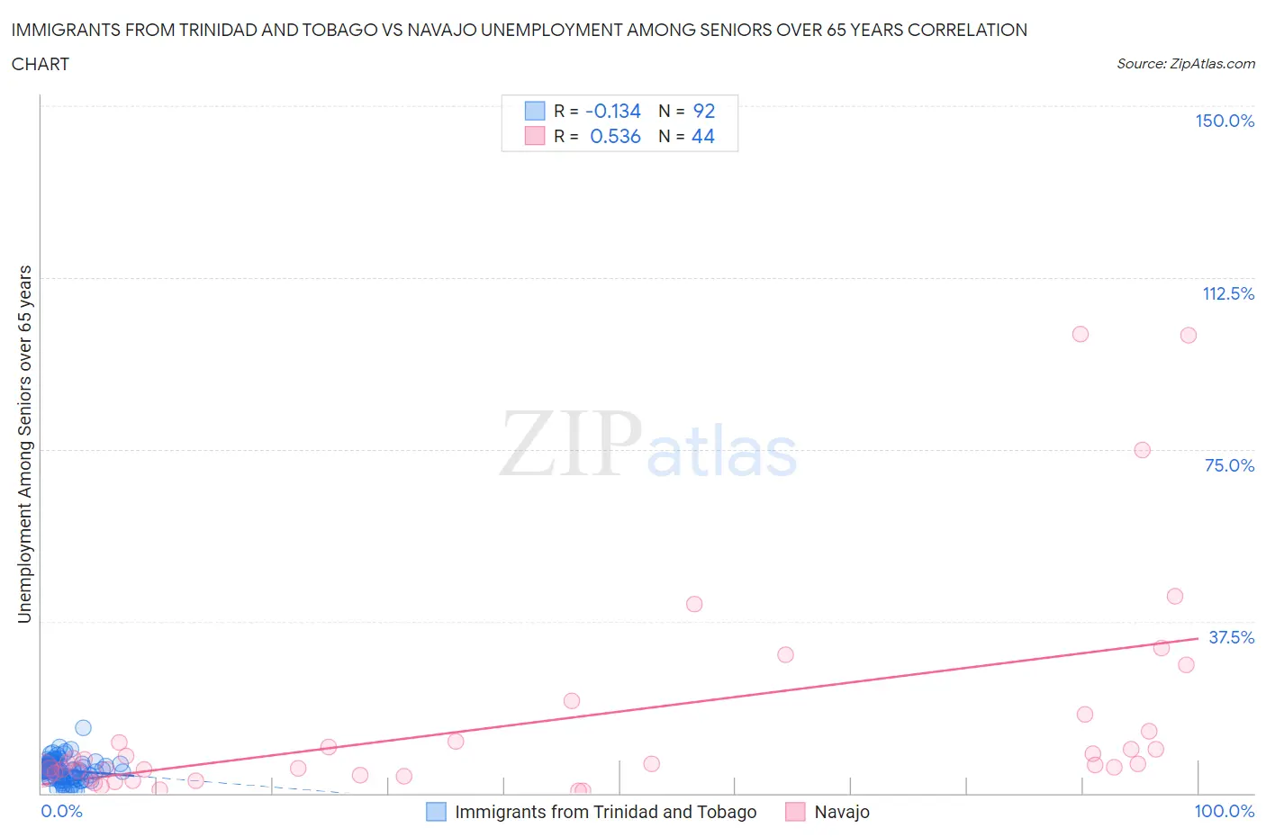 Immigrants from Trinidad and Tobago vs Navajo Unemployment Among Seniors over 65 years