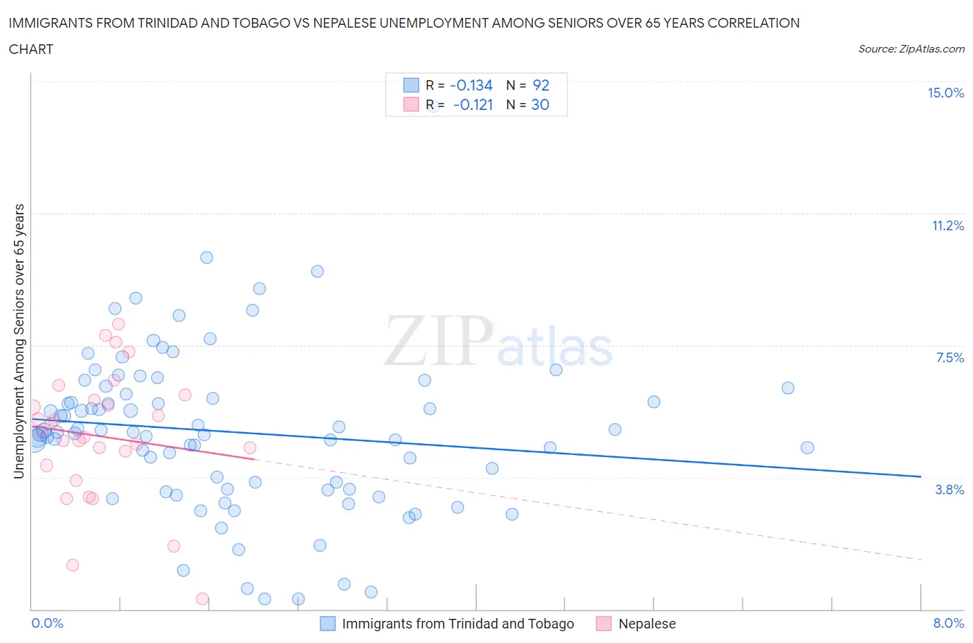 Immigrants from Trinidad and Tobago vs Nepalese Unemployment Among Seniors over 65 years