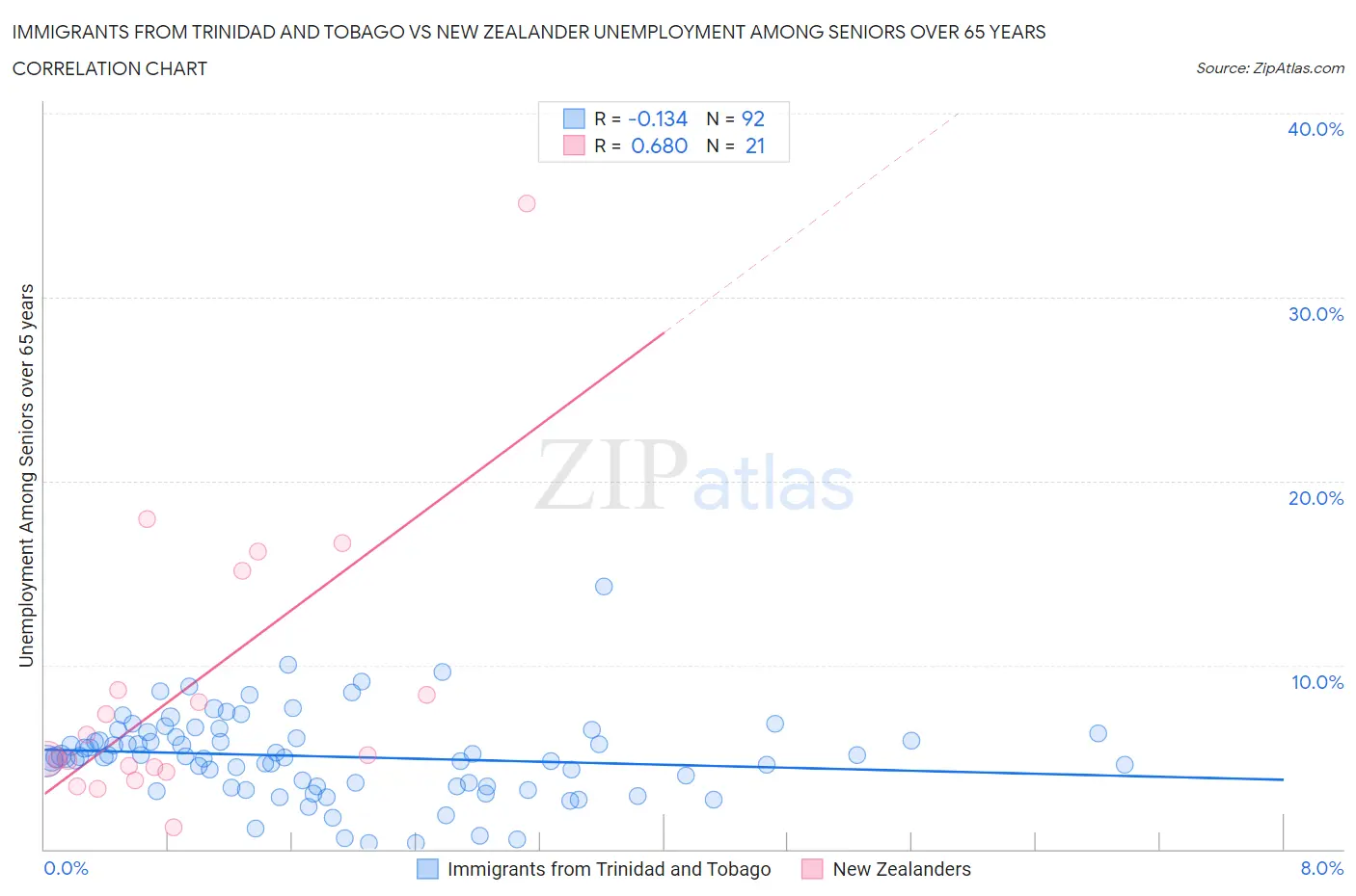 Immigrants from Trinidad and Tobago vs New Zealander Unemployment Among Seniors over 65 years
