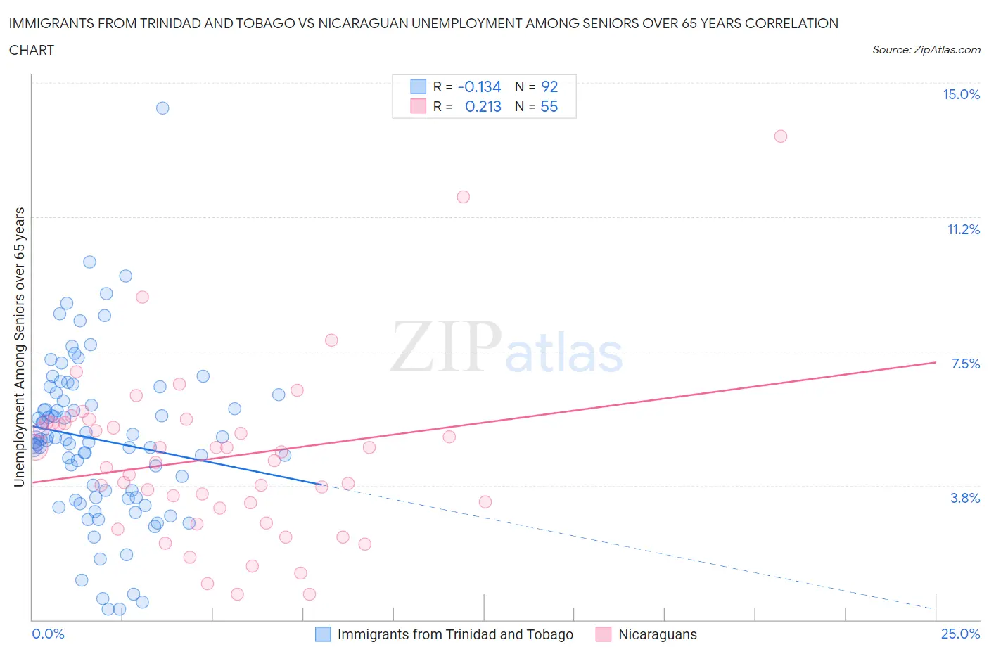 Immigrants from Trinidad and Tobago vs Nicaraguan Unemployment Among Seniors over 65 years