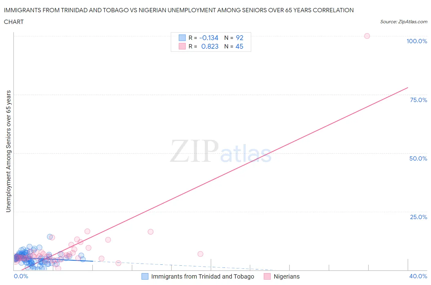 Immigrants from Trinidad and Tobago vs Nigerian Unemployment Among Seniors over 65 years