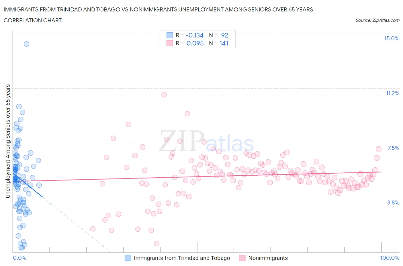 Immigrants from Trinidad and Tobago vs Nonimmigrants Unemployment Among Seniors over 65 years