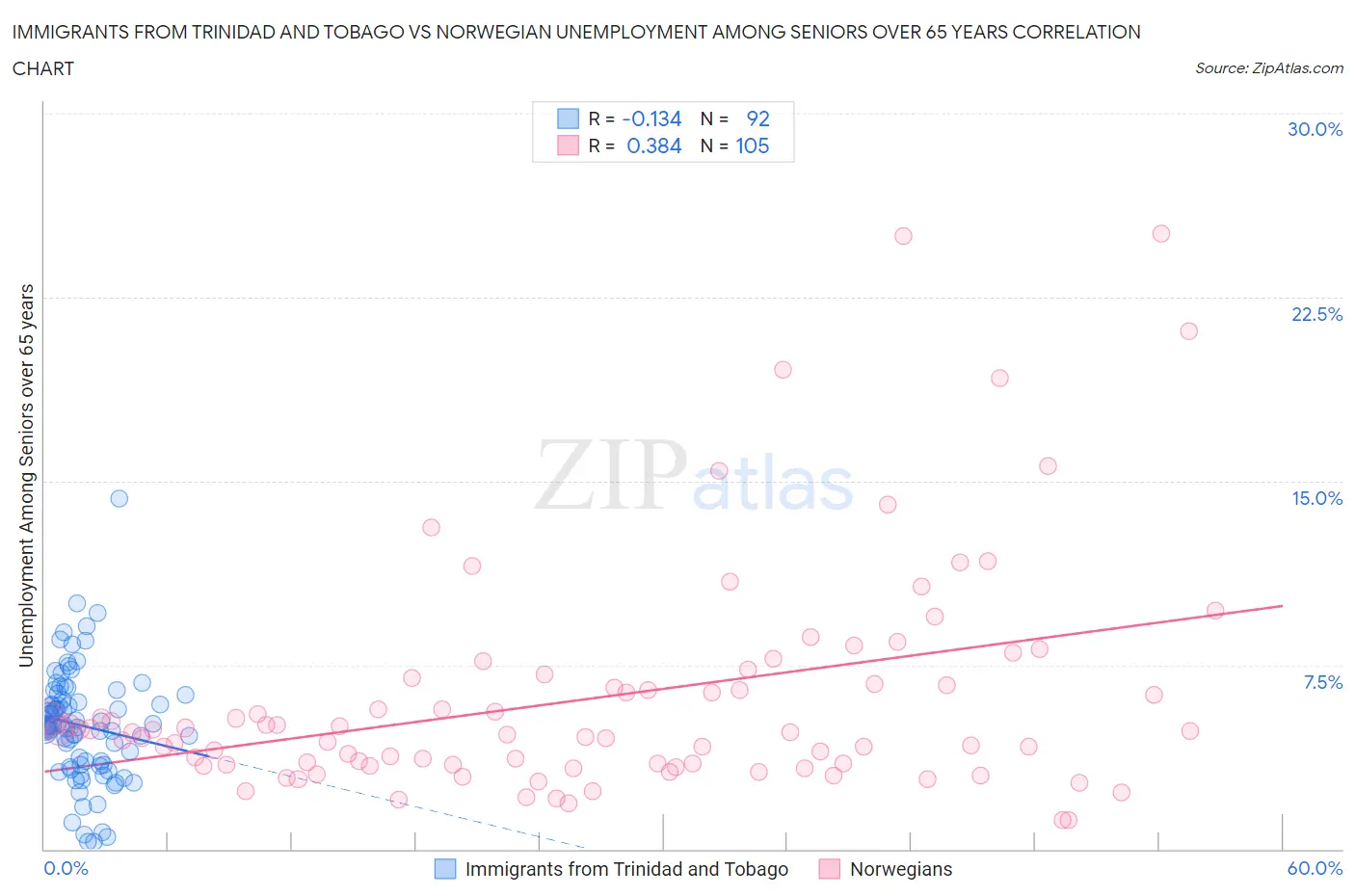 Immigrants from Trinidad and Tobago vs Norwegian Unemployment Among Seniors over 65 years