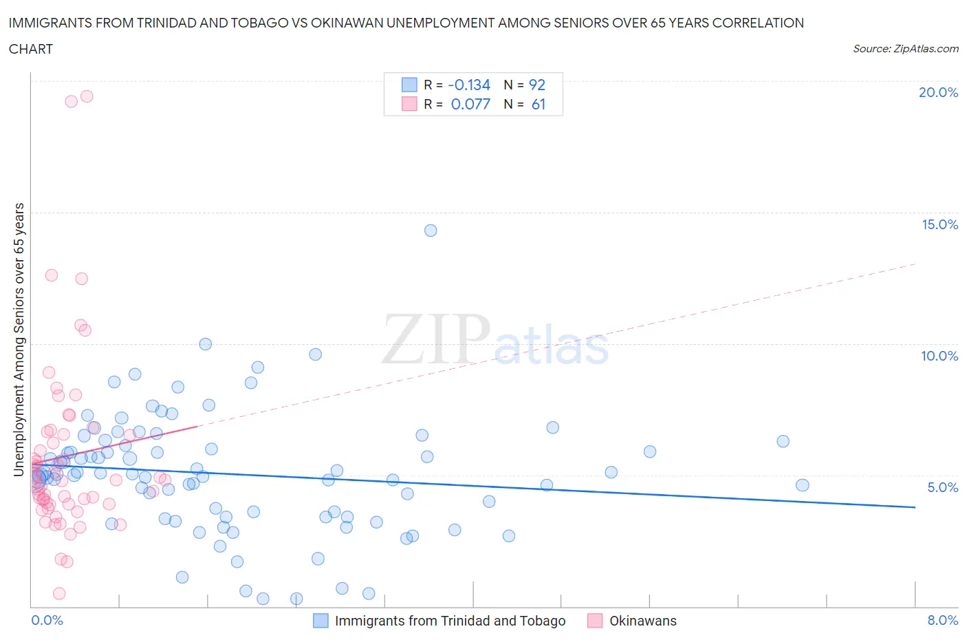 Immigrants from Trinidad and Tobago vs Okinawan Unemployment Among Seniors over 65 years